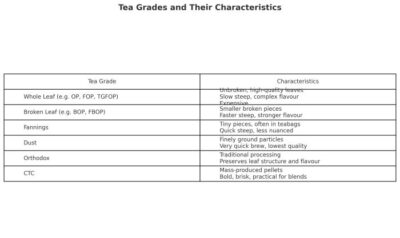 tea grades characteristics